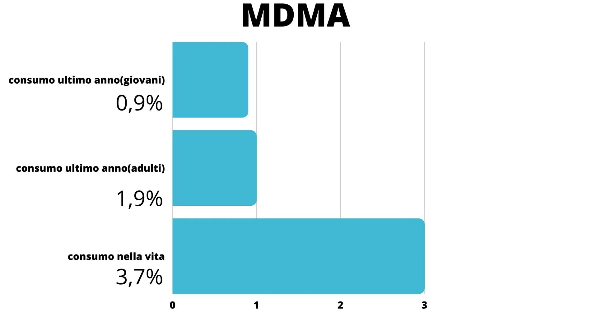 # LE DROGHE Ragazzi e adulti ormai fanno un uso eccessivo delle groghe,
che è pari al 29% in quest'ultimo anno. Queste sostanze
vengono assi