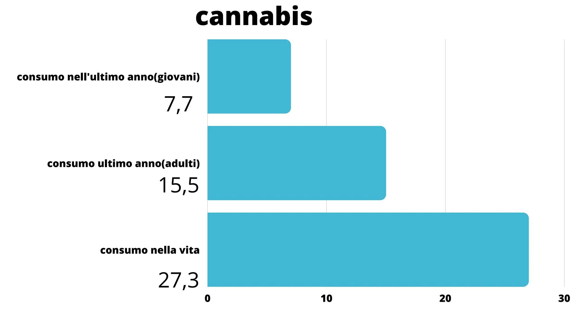 # LE DROGHE Ragazzi e adulti ormai fanno un uso eccessivo delle groghe,
che è pari al 29% in quest'ultimo anno. Queste sostanze
vengono assi