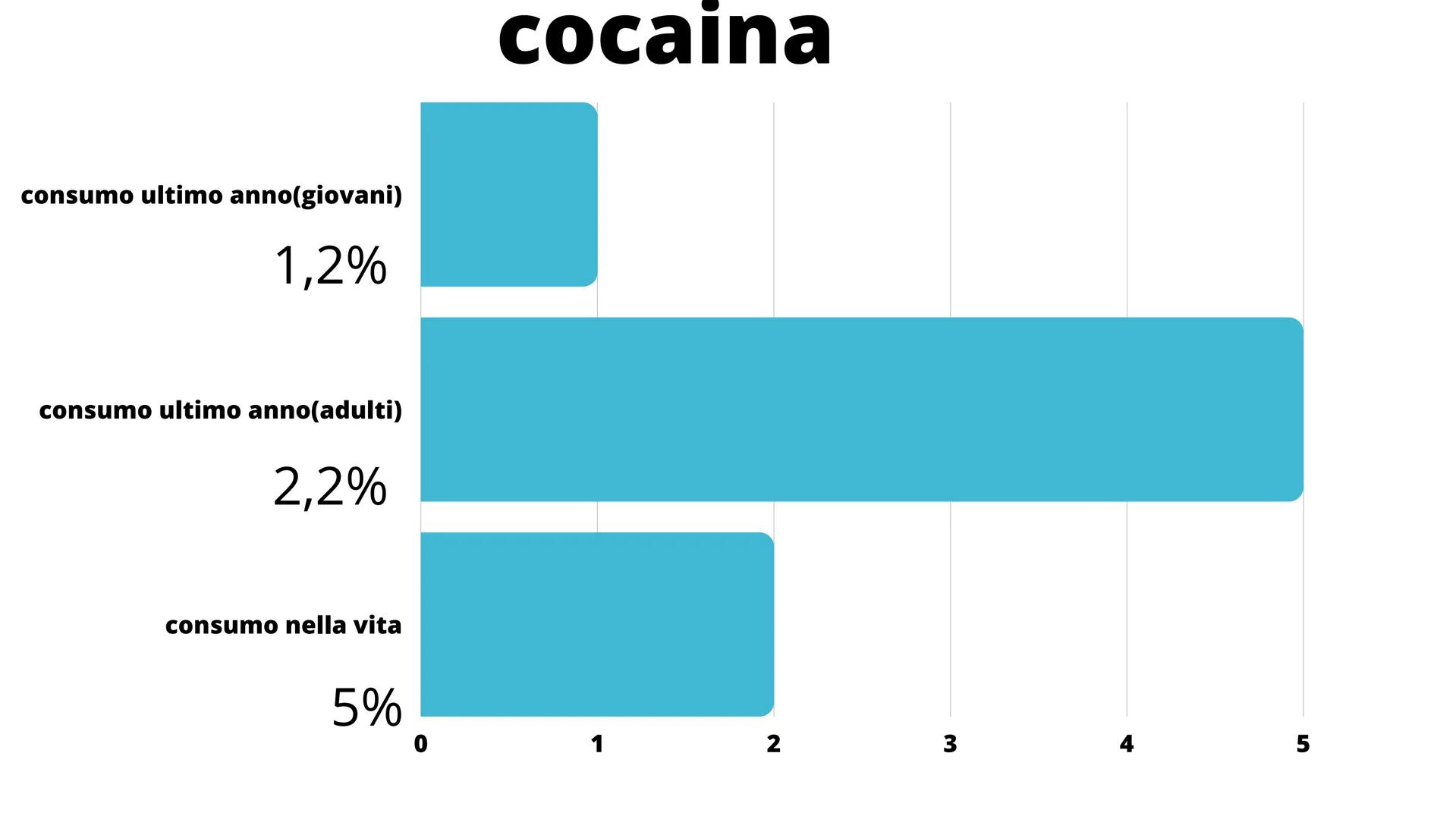 # LE DROGHE Ragazzi e adulti ormai fanno un uso eccessivo delle groghe,
che è pari al 29% in quest'ultimo anno. Queste sostanze
vengono assi