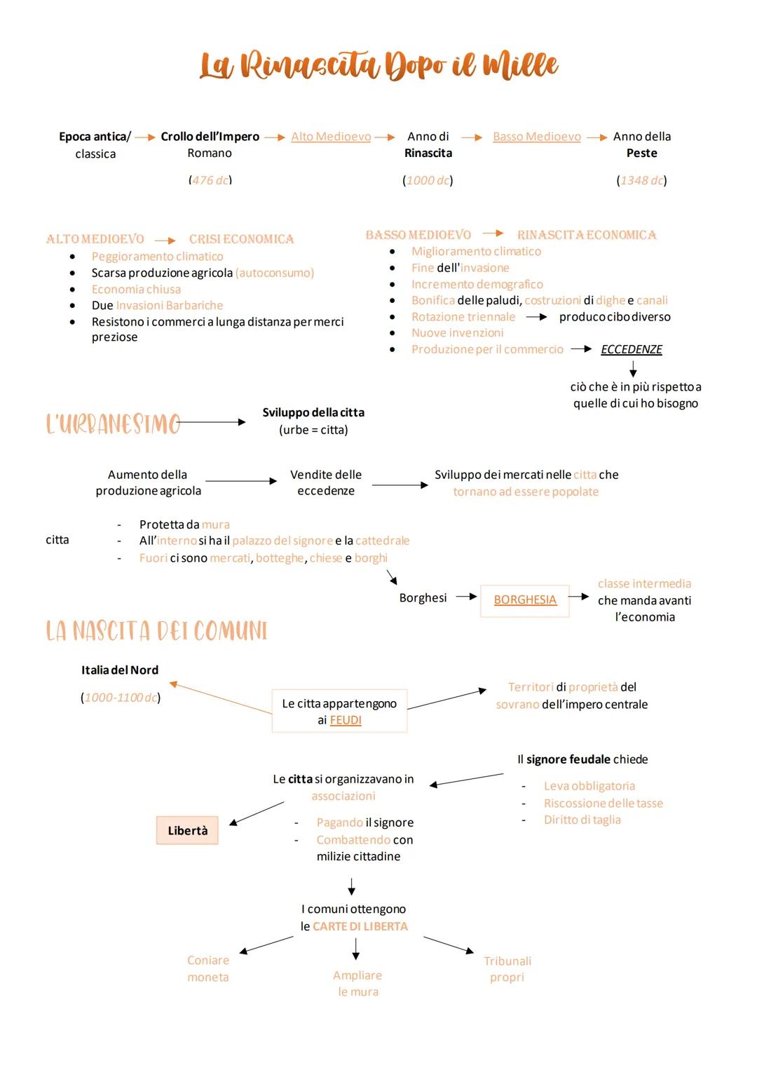 Epoca antica/
classica
ALTO MEDIOEVO
●
citta
La Rinascita Dopo il Mille
Crollo dell'Impero Alto Medioevo
Romano
L'URBANESIMO
Scarsa produzio