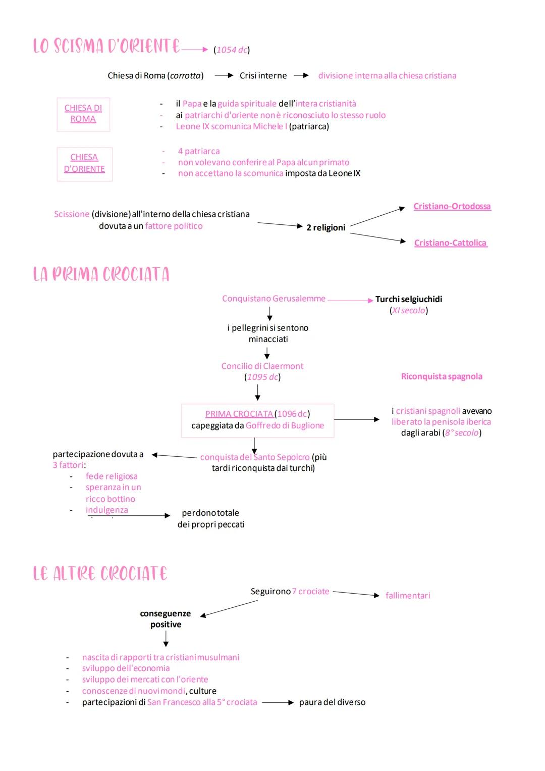 Epoca antica/
classica
ALTO MEDIOEVO
●
citta
La Rinascita Dopo il Mille
Crollo dell'Impero Alto Medioevo
Romano
L'URBANESIMO
Scarsa produzio