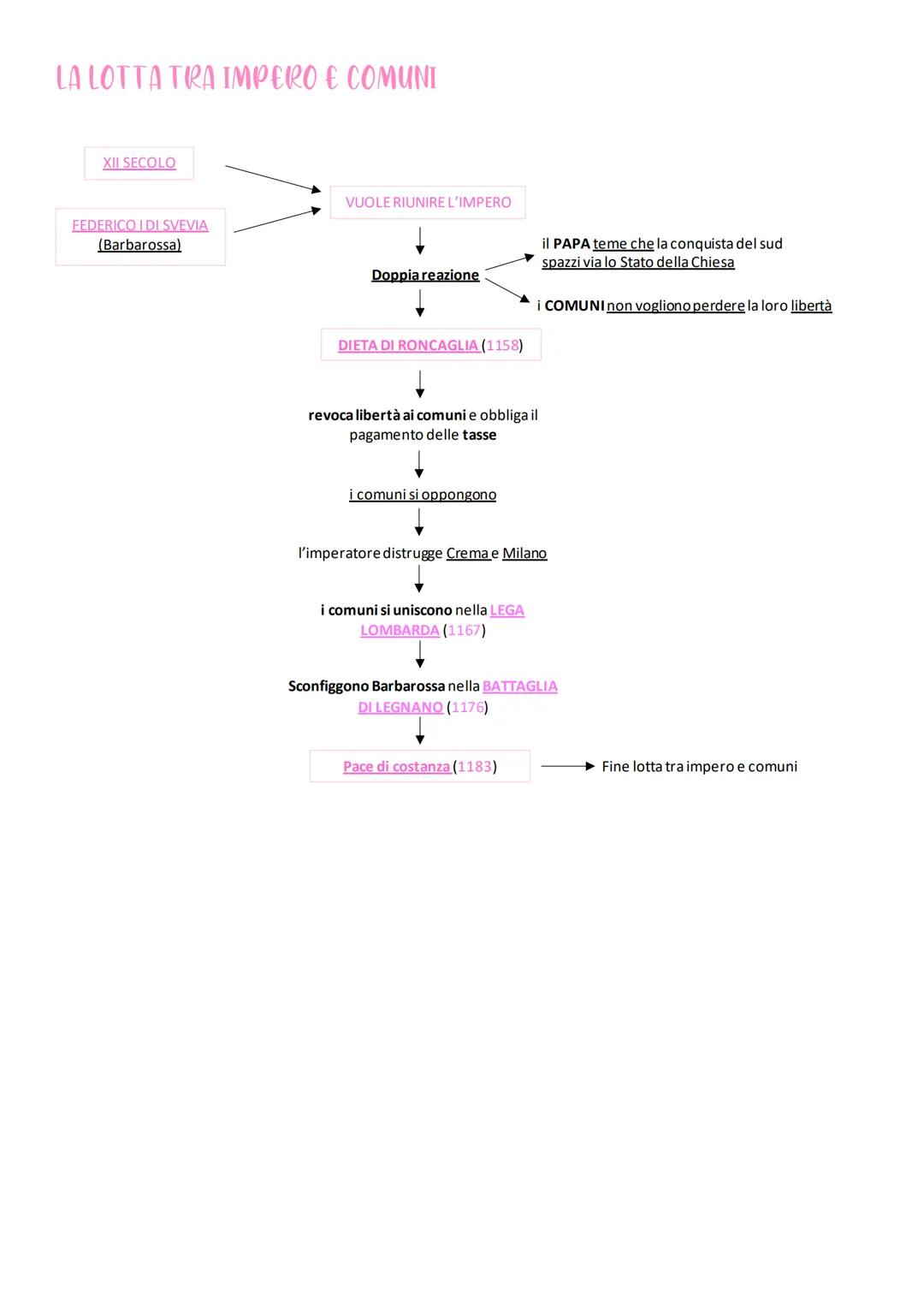 Epoca antica/
classica
ALTO MEDIOEVO
●
citta
La Rinascita Dopo il Mille
Crollo dell'Impero Alto Medioevo
Romano
L'URBANESIMO
Scarsa produzio