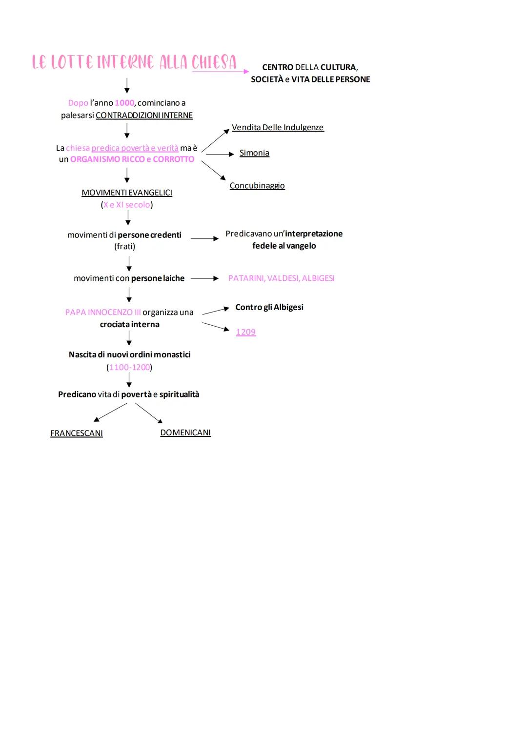 Epoca antica/
classica
ALTO MEDIOEVO
●
citta
La Rinascita Dopo il Mille
Crollo dell'Impero Alto Medioevo
Romano
L'URBANESIMO
Scarsa produzio
