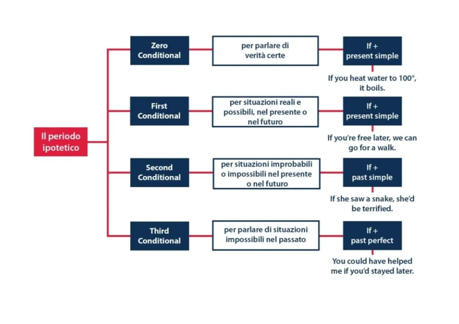 Zero
Conditional
per parlare di
verità certe
First
Conditional
Il periodo
ipotetico
per situazioni reali e
possibili, nel presente o
nel
