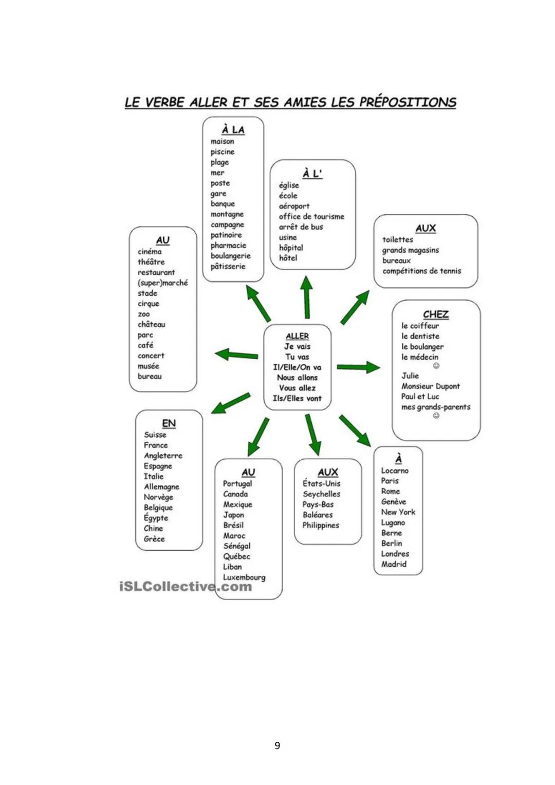 LA FRASE
Il francese è una lingua SVO, ovvero segue un ordine sintattico Soggetto Verbo Oggetto: sono così
anche la lingua italiana e la lin