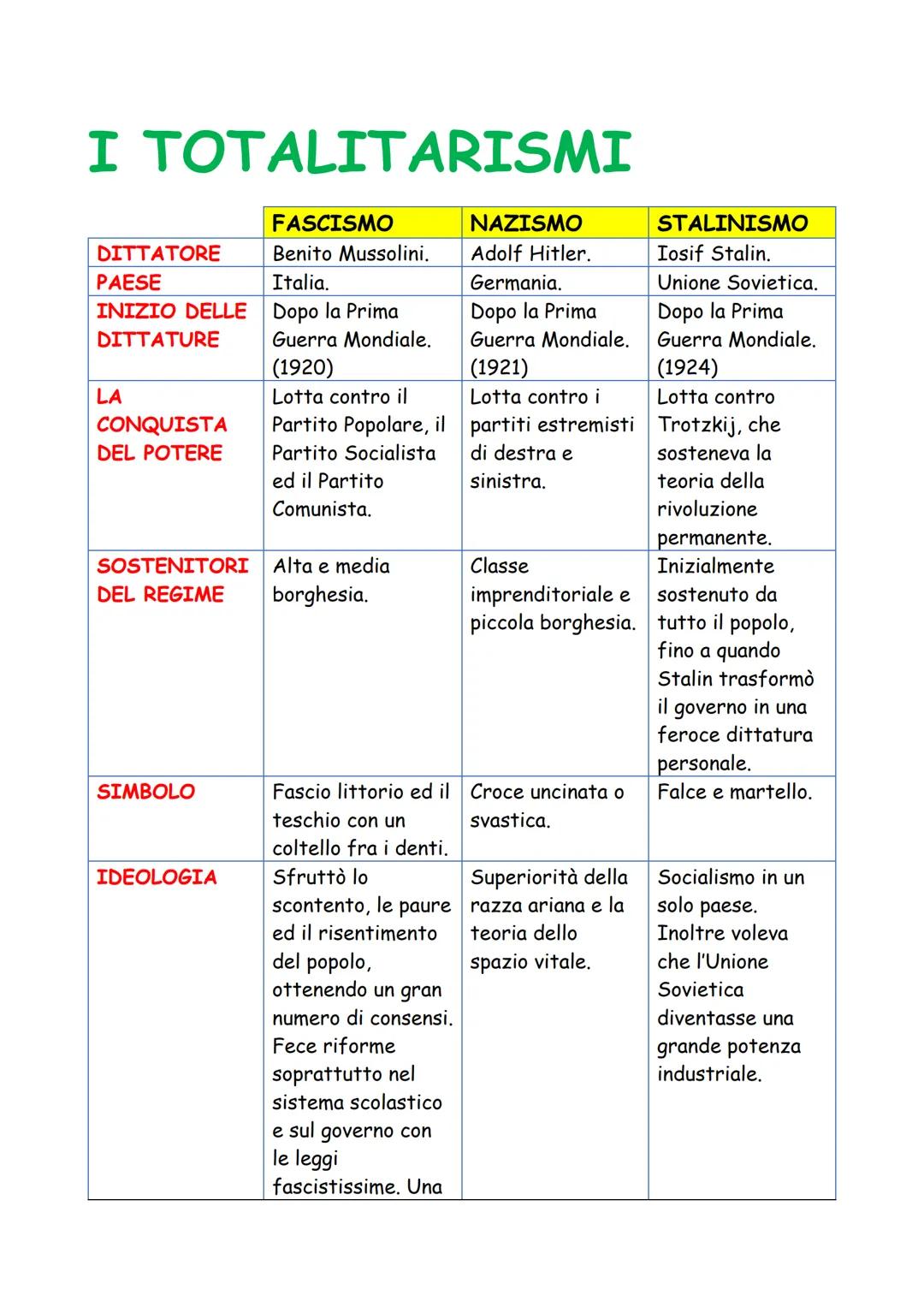 I TOTALITARISMI
| | FASCISMO