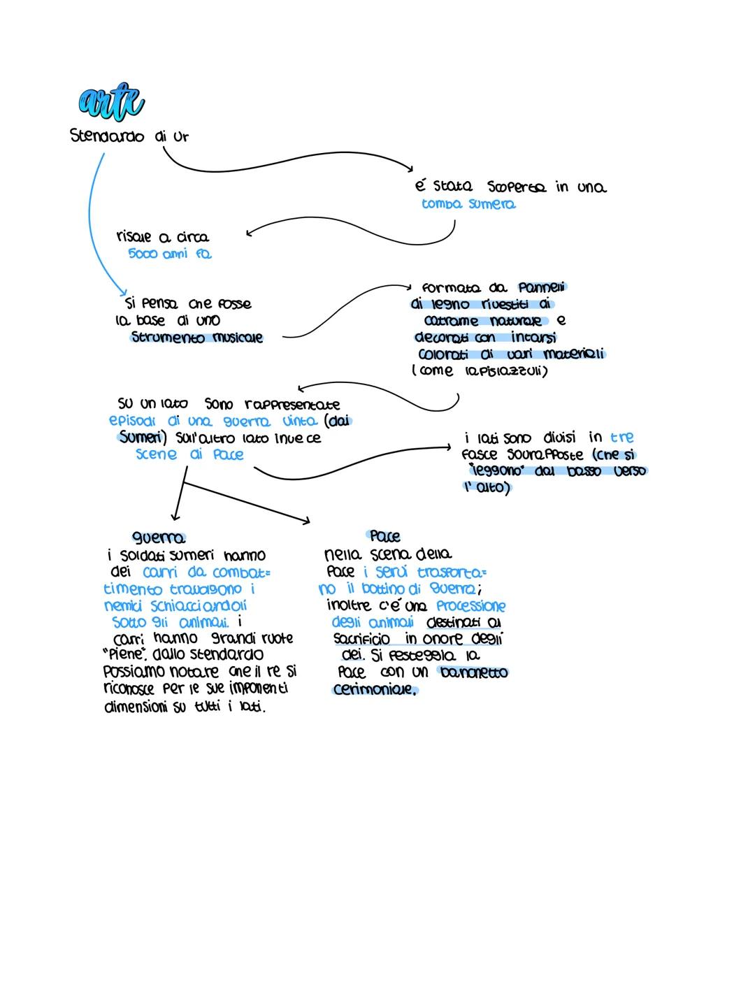 aut
Stendardo di Ur
risale a circa
5000 anni fa
Si pensa che fosse
la base di uno
Strumento musicale
Su un lato Sono rappresentate
episodi d