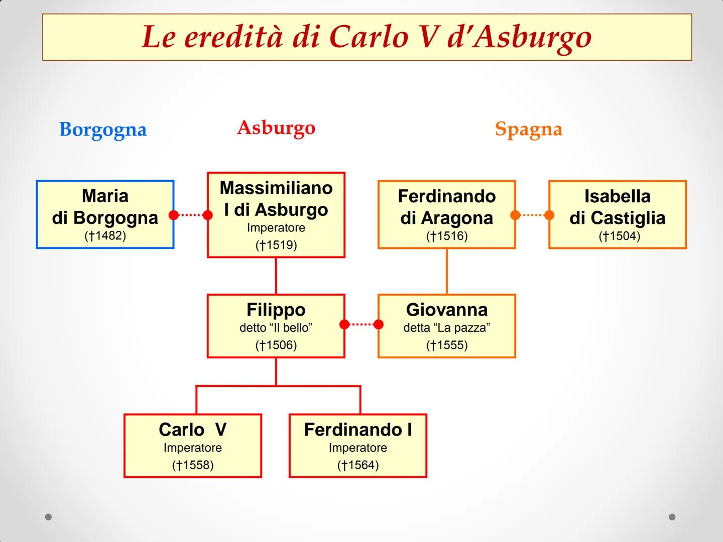 # Carlo V
e la ripresa imperiale # Le eredità di Carlo V d'Asburgo
Borgogna
Asburgo
Spagna
Maria
di Borgogna
(†1482)
Massimiliano
I di