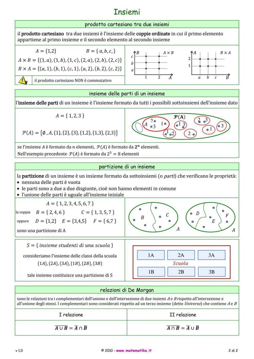 # Insiemi
definizione
l'insieme è un concetto primitivo che si accetta come intuitivamente noto
secondo George Cantor, il padre della teori