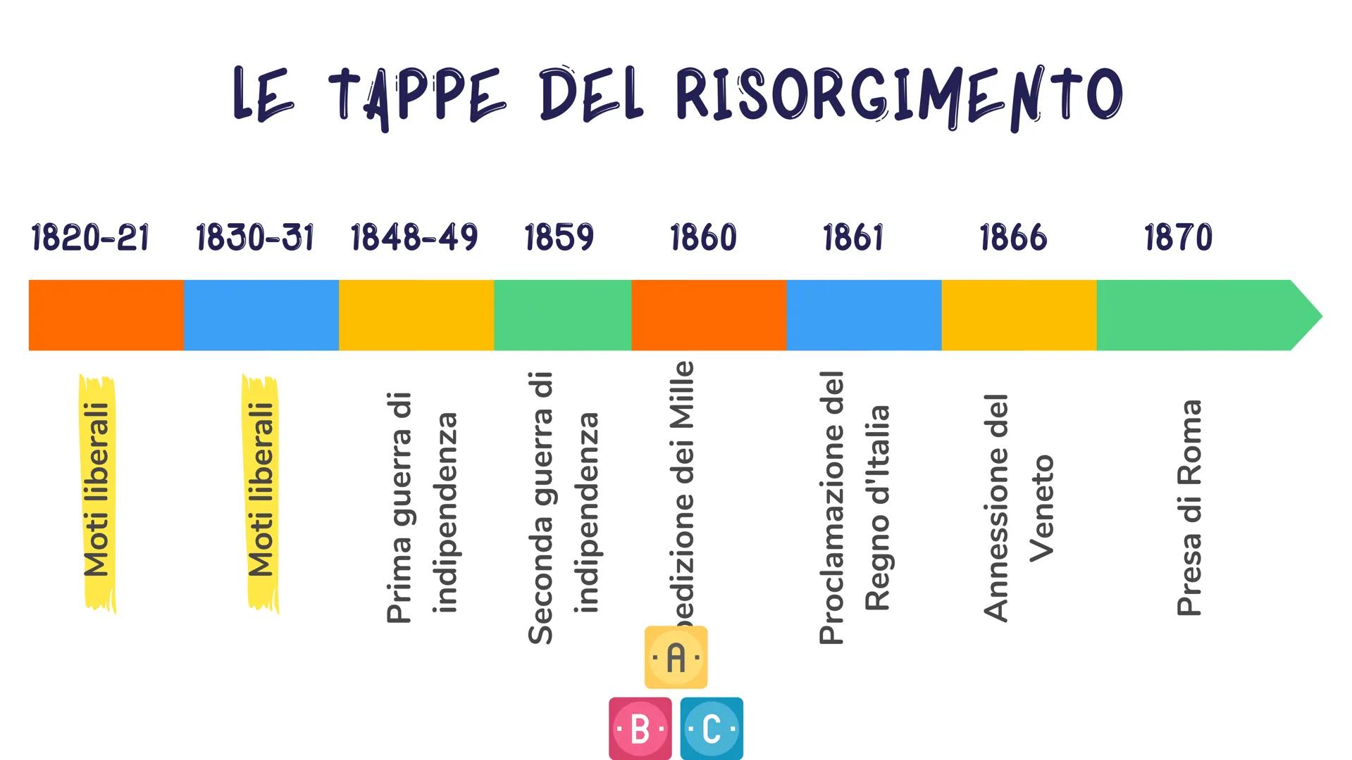 IL
RISORGIMENTO
ITALIANO RISORGERE
=
|| a. La Risorgimento italiano è il periodo storico che va dai moti
carbonari del 1820-21 fino alla pro