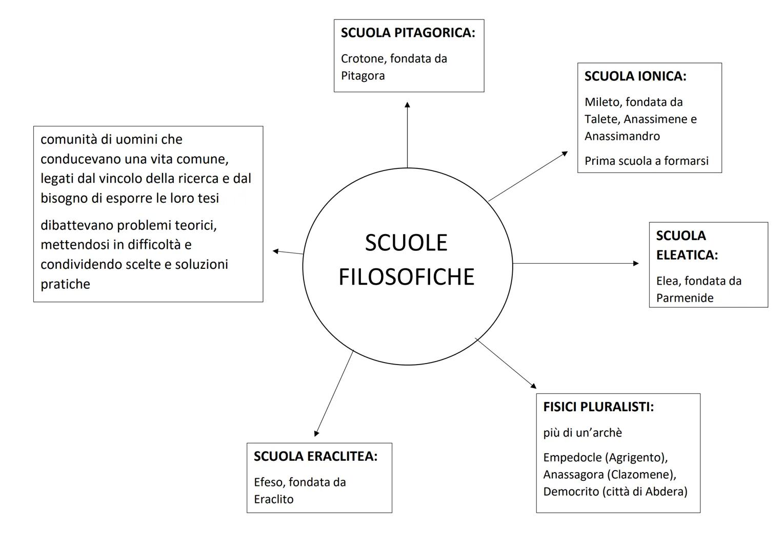 SCUOLA PITAGORICA:
Crotone, fondata da
Pitagora
SCUOLA IONICA:
comunità di uomini che
conducevano una vita comune,
legati dal vincolo della