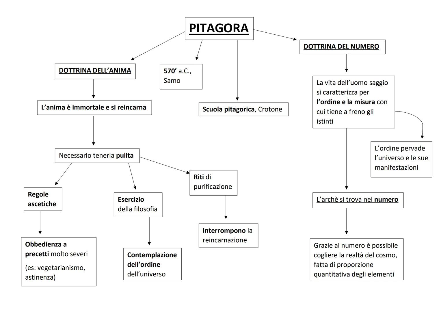 SCUOLA PITAGORICA:
Crotone, fondata da
Pitagora
SCUOLA IONICA:
comunità di uomini che
conducevano una vita comune,
legati dal vincolo della