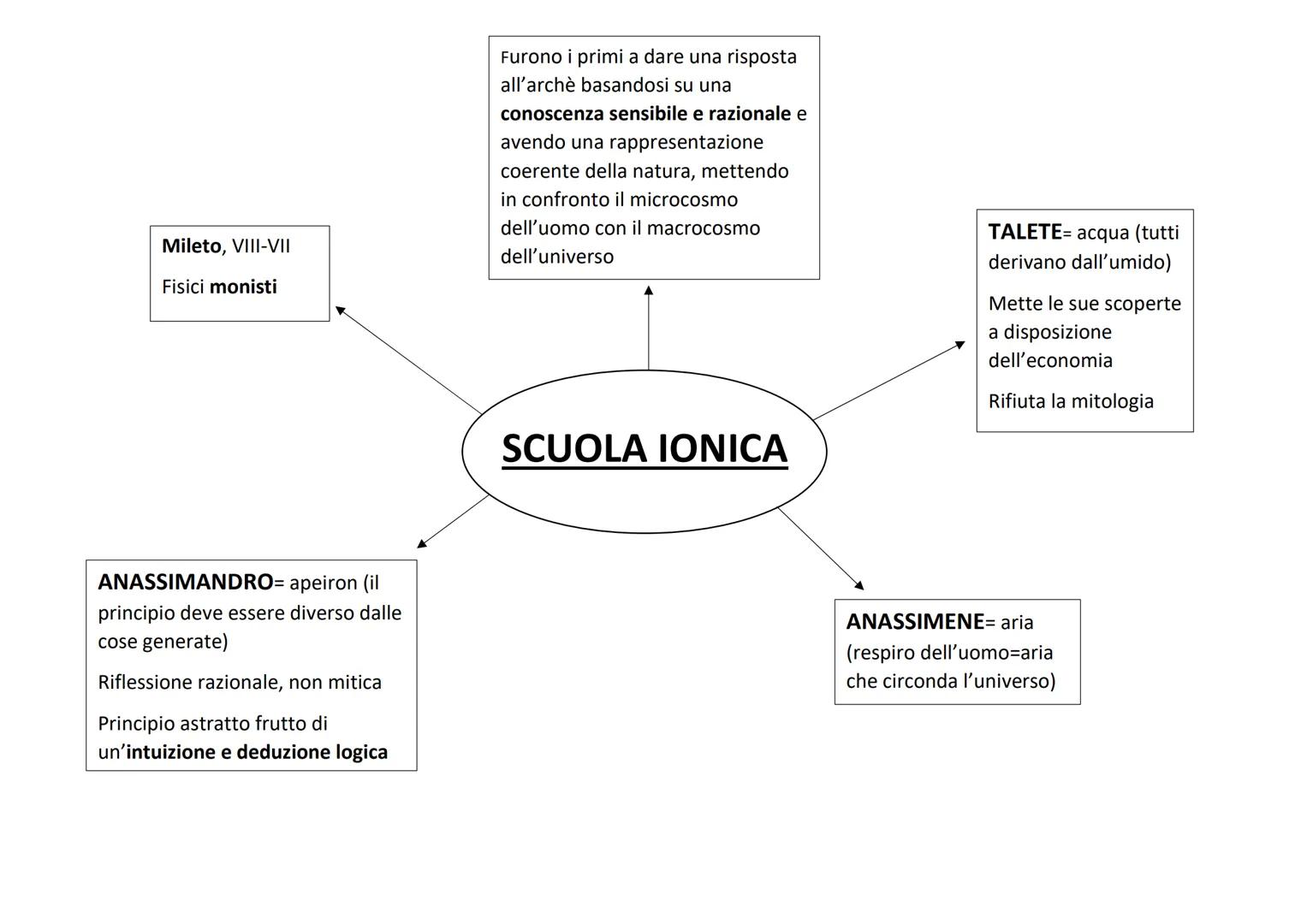 SCUOLA PITAGORICA:
Crotone, fondata da
Pitagora
SCUOLA IONICA:
comunità di uomini che
conducevano una vita comune,
legati dal vincolo della