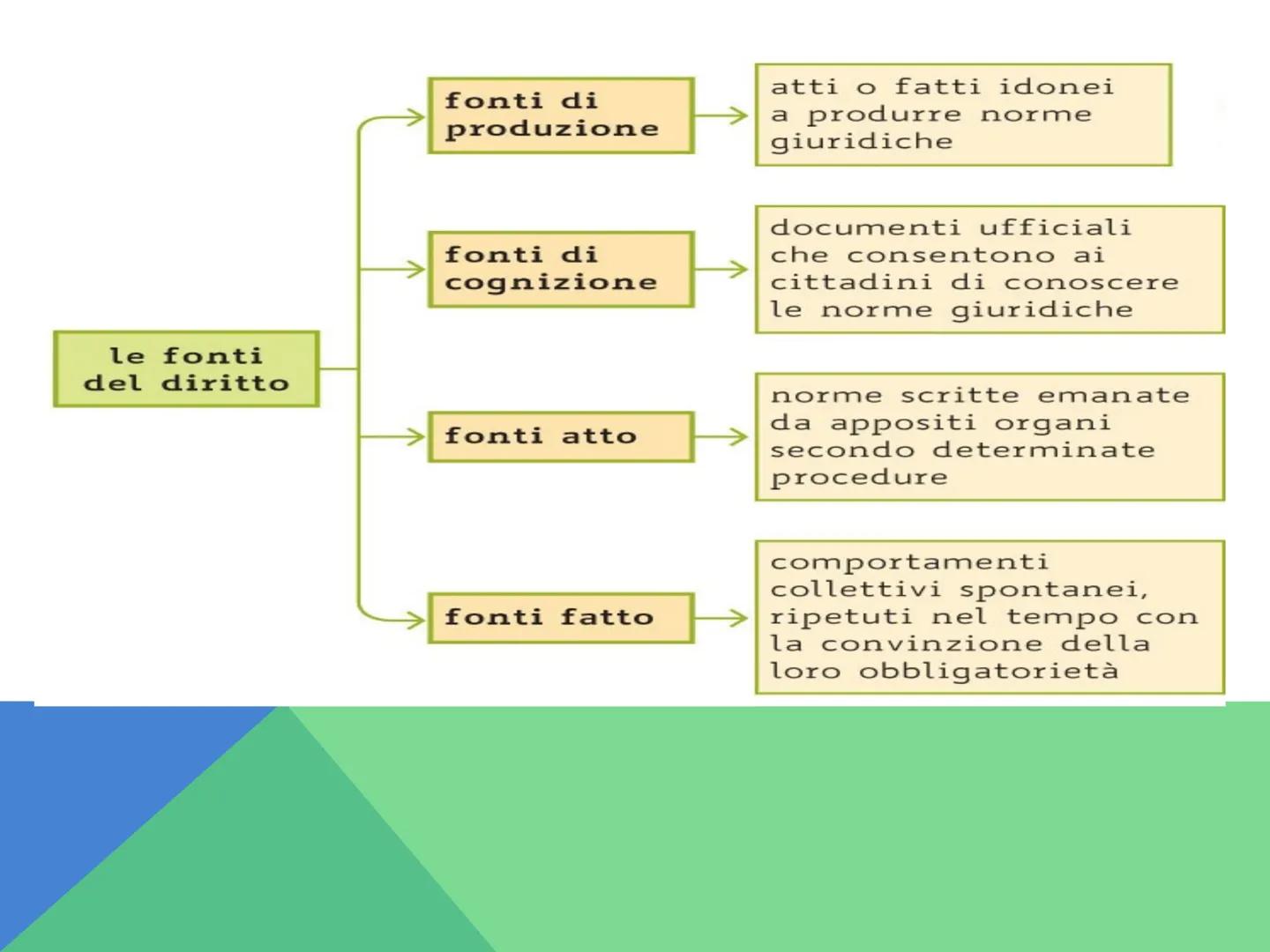 LE FONTI DEL
DIRITTO L'ordinamento giuridico e le fonti del diritto
Il diritto è un ordinamento giuridico: un sistema ordinato in
cui le nor