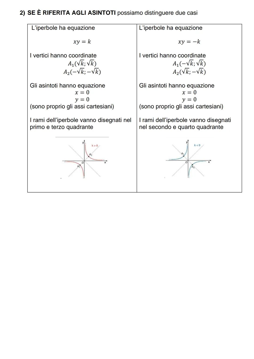 IN QUESTI CASI a = b
IPERBOLE EQUILATERA
1) SE È RIFERITA AGLI ASSI DI SIMMETRIA possiamo distinguere i soliti due
casi:
I FUOCHI SONO SULL'