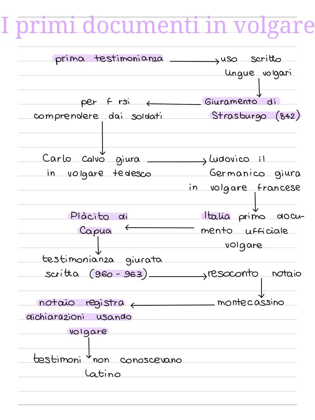 La nascita delle lingue volgari
VI secolo
decadimento lingua ←
latina
sostituita lingue
volgari
mescolanza parole
Latine
diverse regione
reg