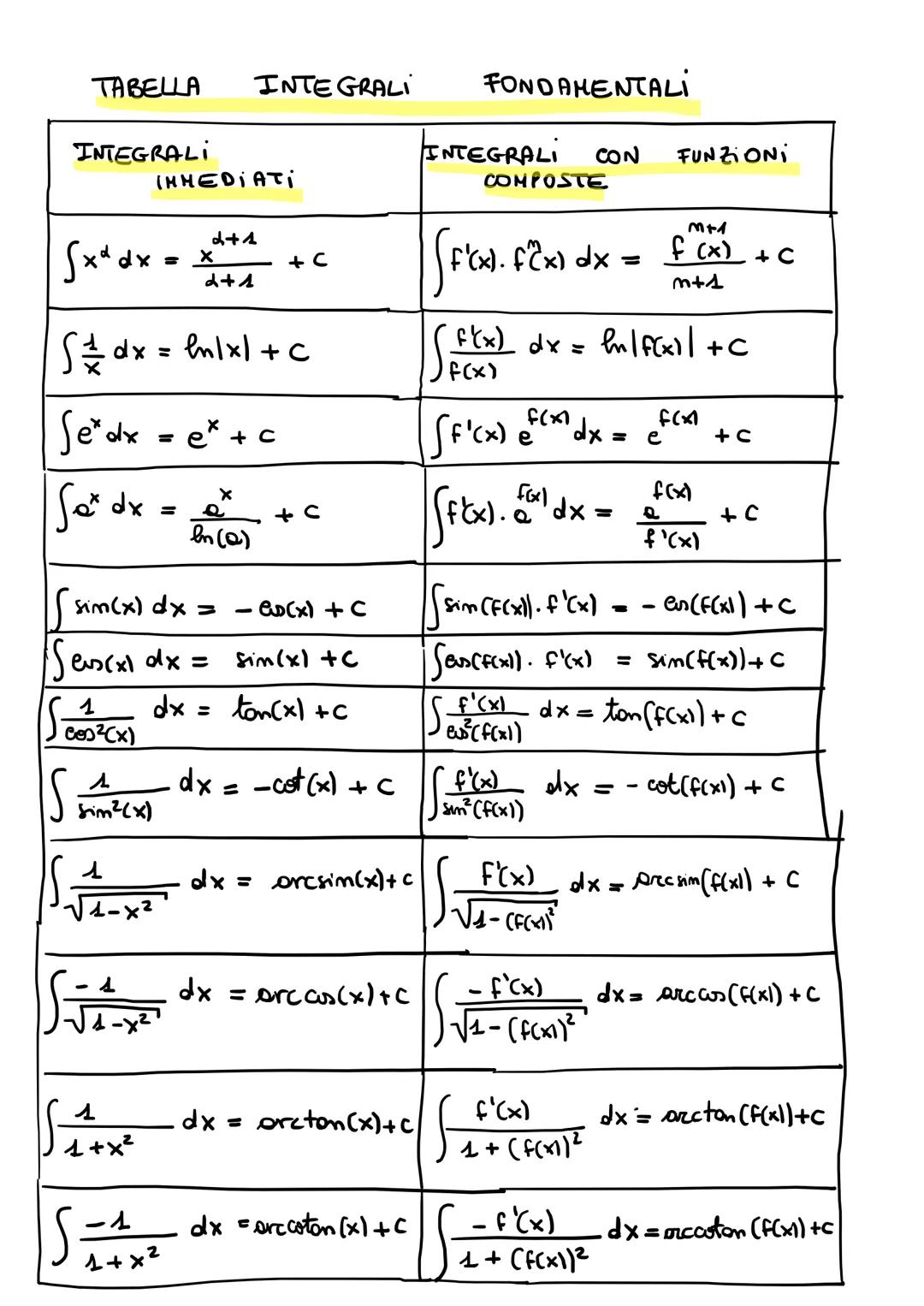 ●
Cos'è l'integrale
É l'operazione
INTEGRALI
INDEFINITI
ESEMPI
(2)
INTEGRALI INDEFINITI
3
:
DAL
inverso
FUNZIONE
INTEGRANDA
lu|x1
√ f(x) dx