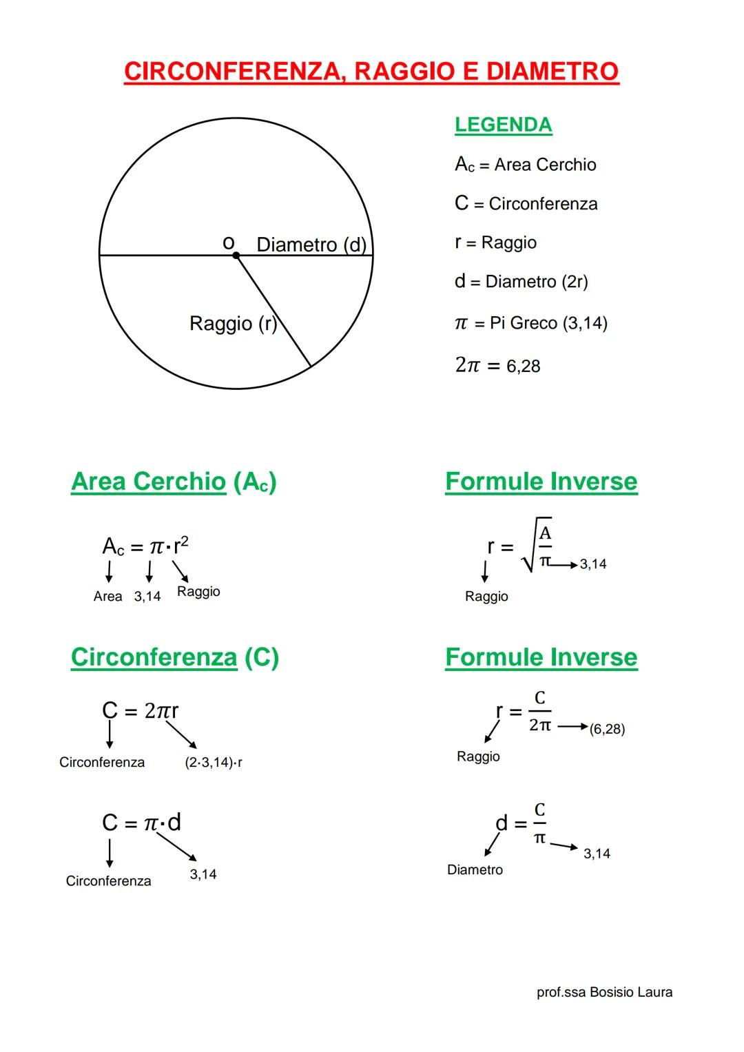 # CIRCONFERENZA, RAGGIO E DIAMETRO
LEGENDA
Ac = Area Cerchio
C = Circonferenza
O Diametro (d)
r = Raggio
d = Diametro (2r)
Raggio (r)