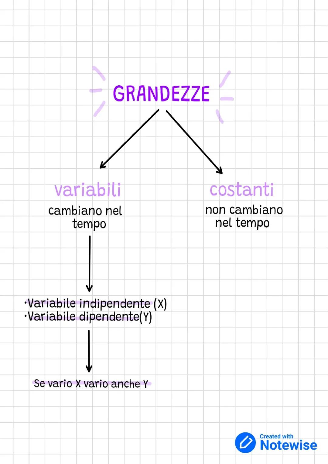 Grandezze Costanti e Variabili: Appunti e Mappa Concettuale