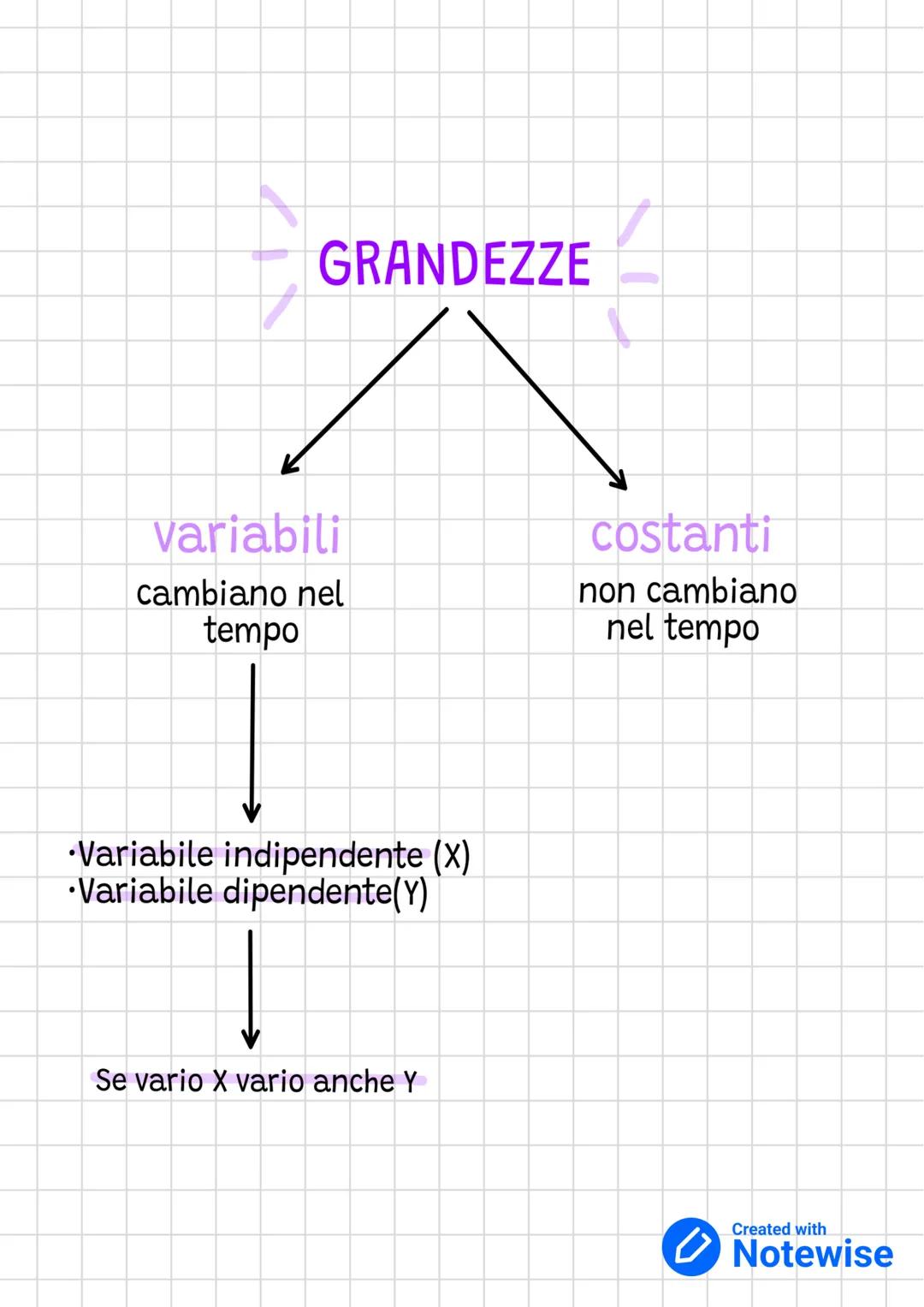 GRANDEZZE
variabili
cambiano nel
tempo
Variabile indipendente (X)
Variabile dipendente(Y)
Se vario X vario anche Y
costanti
non cambiano
nel
