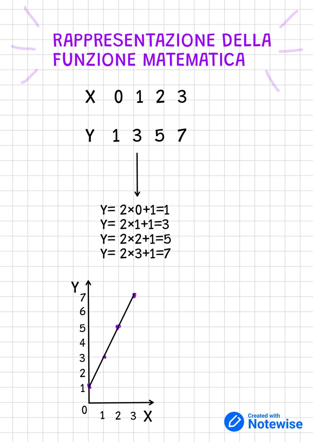 GRANDEZZE
variabili
cambiano nel
tempo
Variabile indipendente (X)
Variabile dipendente(Y)
Se vario X vario anche Y
costanti
non cambiano
nel
